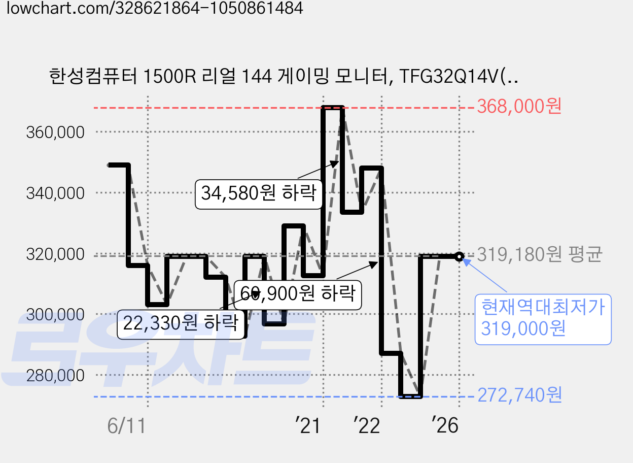 한성컴퓨터 1500R 리얼 144 게이밍 모니터, TFG32Q14V(무결점) 가격 변동 차트, 현재가 319,000원, 역대최저가