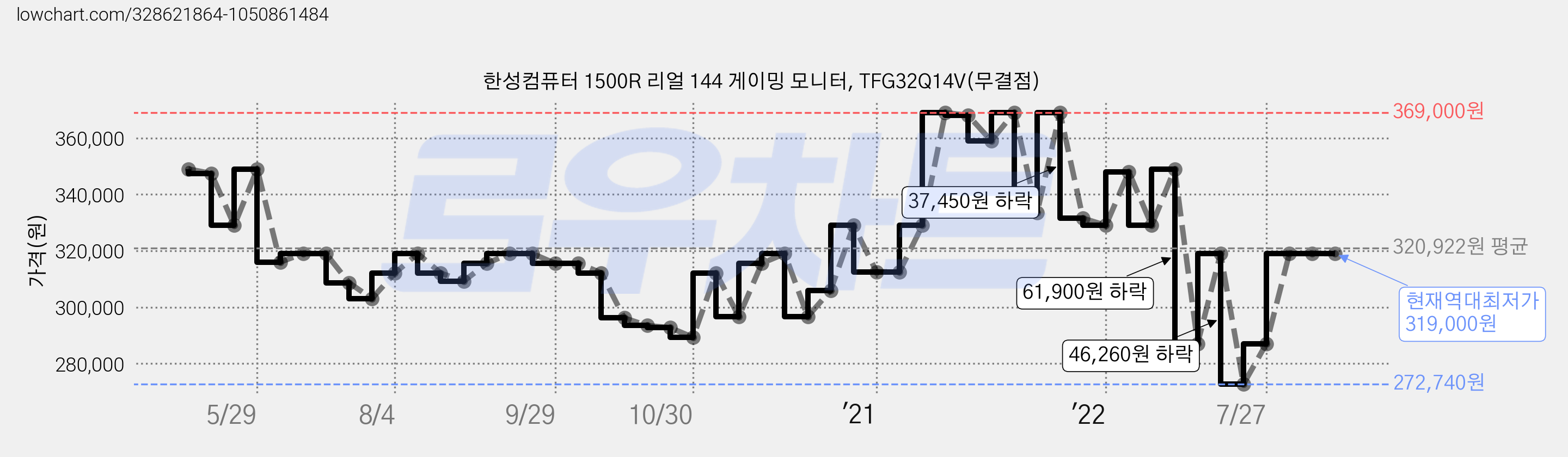 한성컴퓨터 1500R 리얼 144 게이밍 모니터, TFG32Q14V(무결점) 가격 변동 차트, 현재가 319,000원, 역대최저가