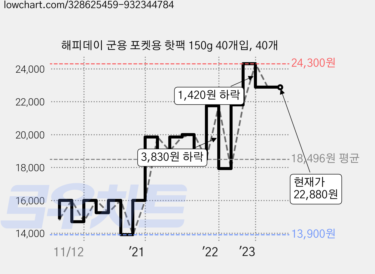 해피데이 군용 포켓용 핫팩 150g 40개입, 40개 가격 변동 차트, 현재가 22,880원, 역대최저가