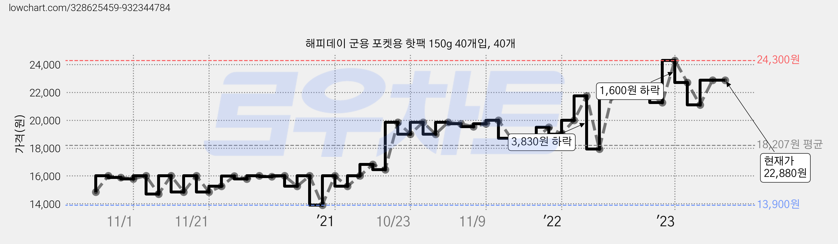 해피데이 군용 포켓용 핫팩 150g 40개입, 40개 가격 변동 차트, 현재가 22,880원, 역대최저가
