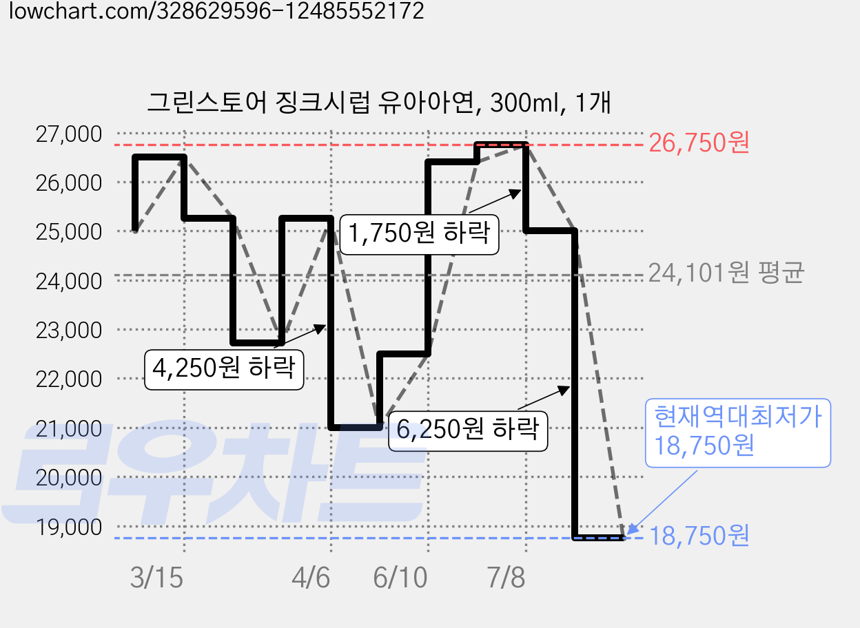 그린스토어 징크시럽 유아아연, 300ml, 1개 가격 변동 차트, 현재가 18,750원, 역대최저가