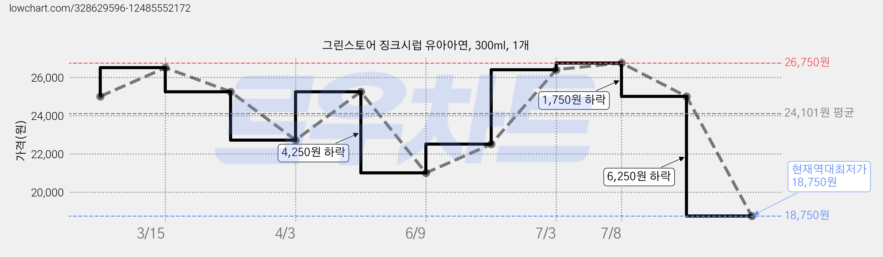 그린스토어 징크시럽 유아아연, 300ml, 1개 가격 변동 차트, 현재가 18,750원, 역대최저가