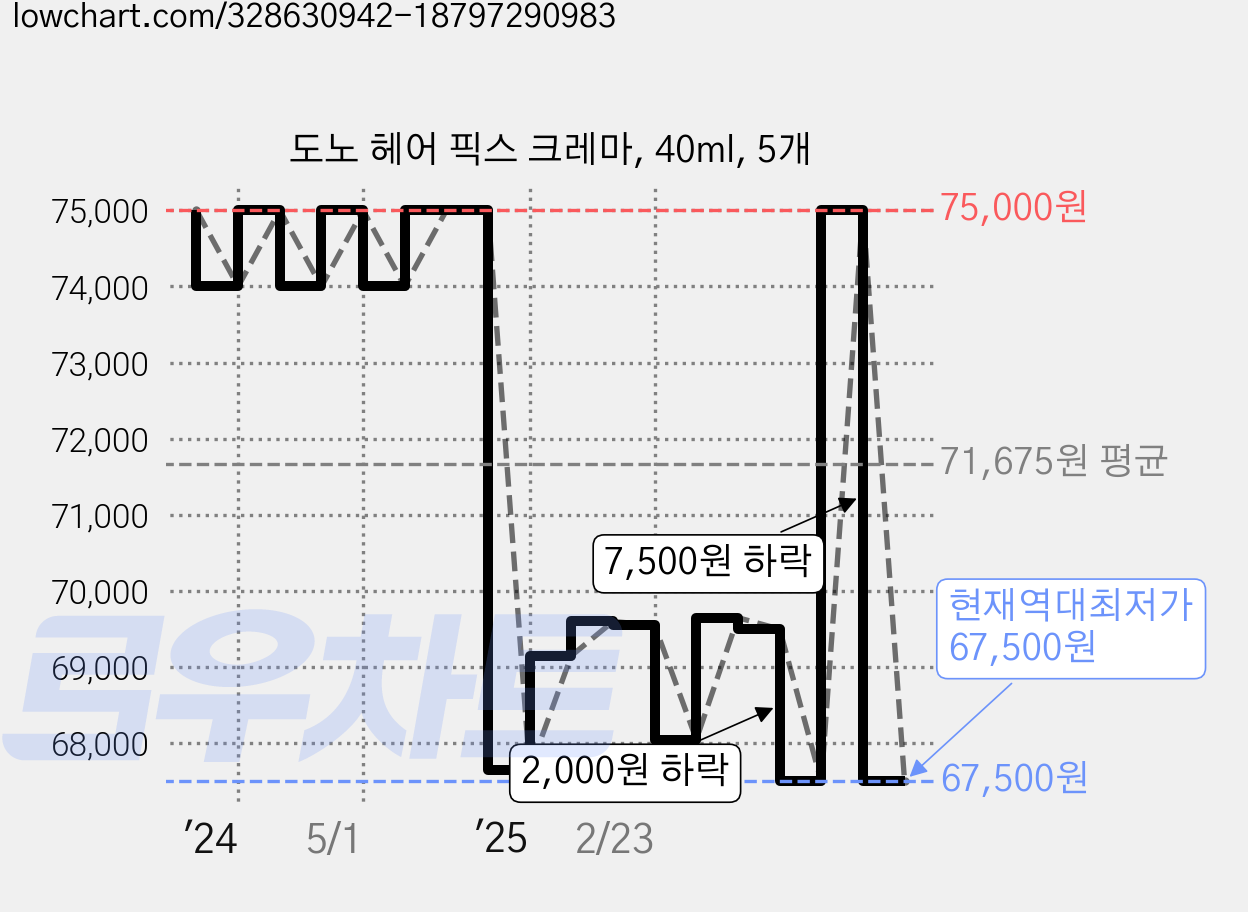 도노 헤어 픽스 크레마, 40ml, 5개 가격 변동 차트, 현재가 67,500원, 역대최저가