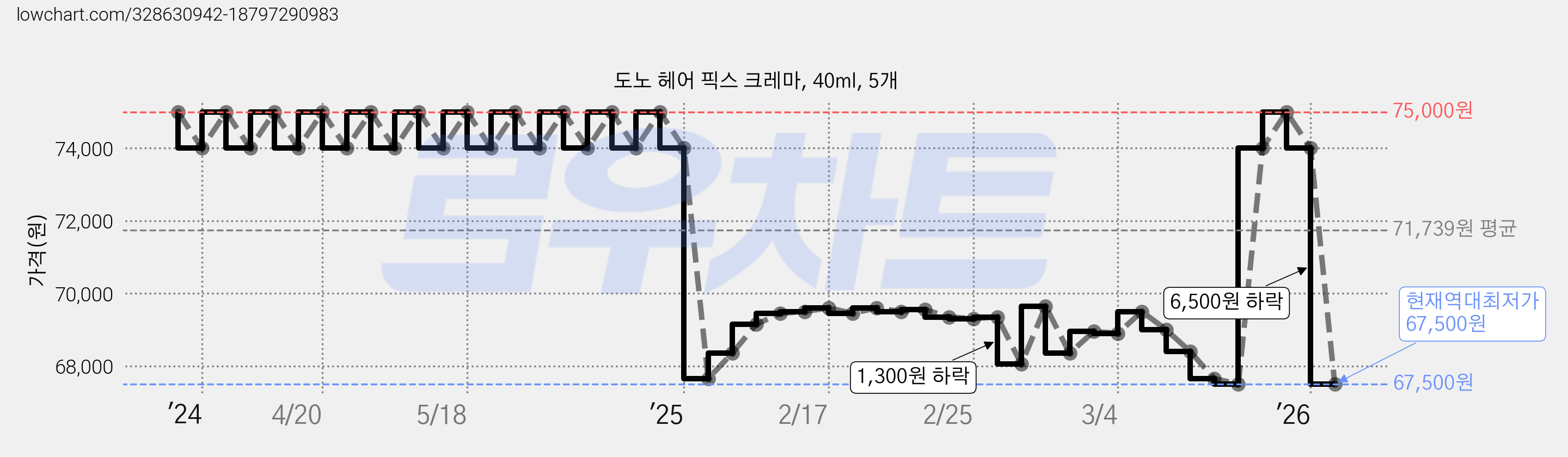 도노 헤어 픽스 크레마, 40ml, 5개 가격 변동 차트, 현재가 67,500원, 역대최저가