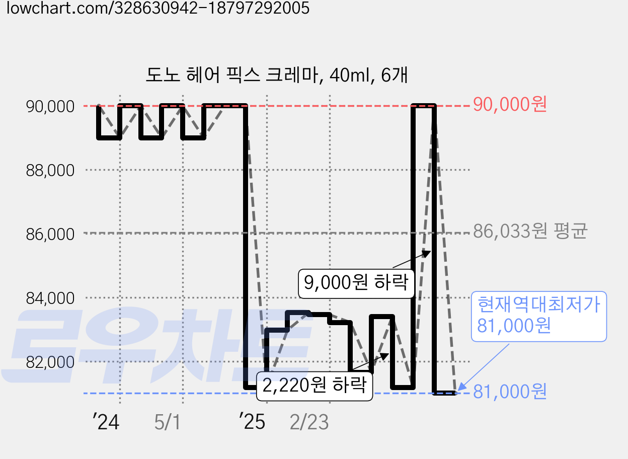 도노 헤어 픽스 크레마, 40ml, 6개 가격 변동 차트, 현재가 81,000원, 역대최저가