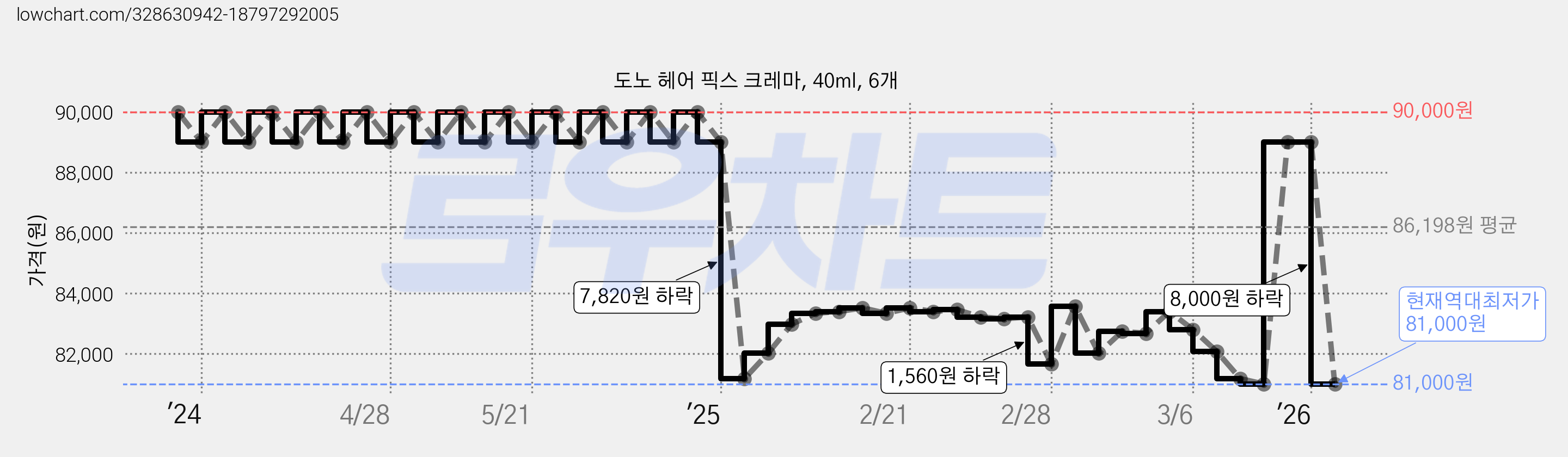 도노 헤어 픽스 크레마, 40ml, 6개 가격 변동 차트, 현재가 81,000원, 역대최저가
