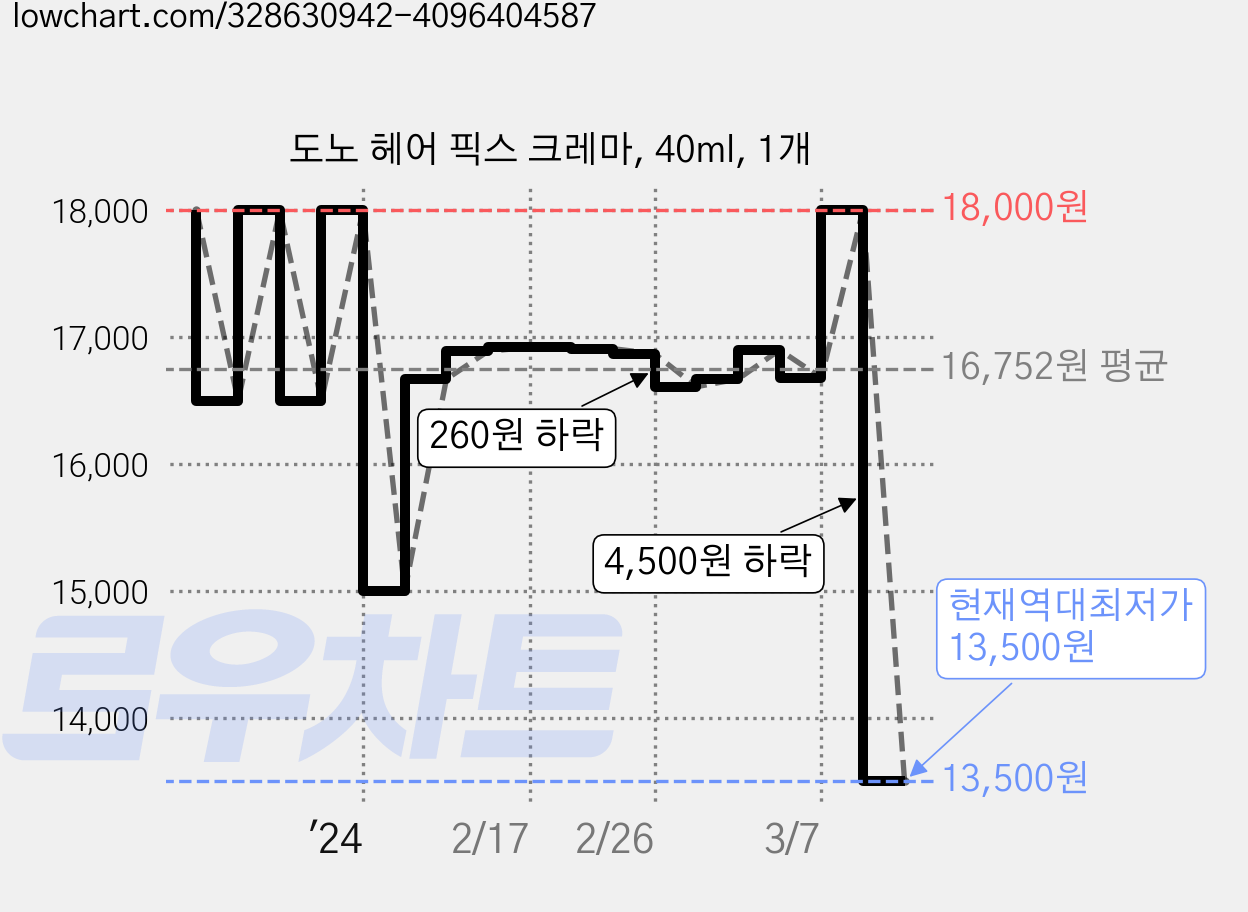 도노 헤어 픽스 크레마, 40ml, 1개 가격 변동 차트, 현재가 13,500원, 역대최저가