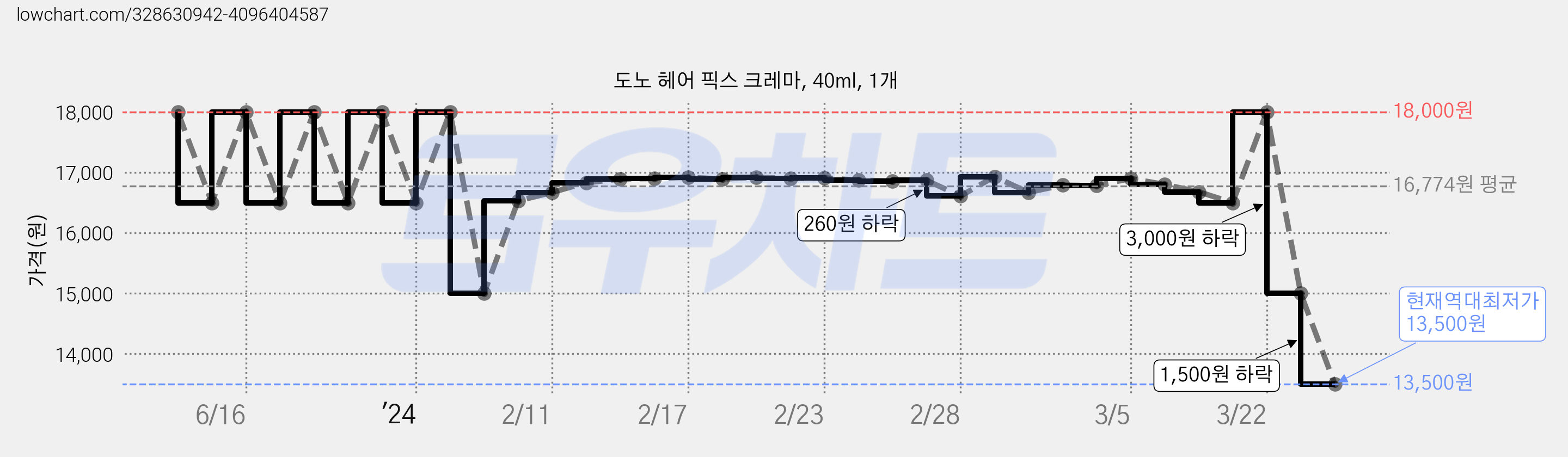 도노 헤어 픽스 크레마, 40ml, 1개 가격 변동 차트, 현재가 13,500원, 역대최저가
