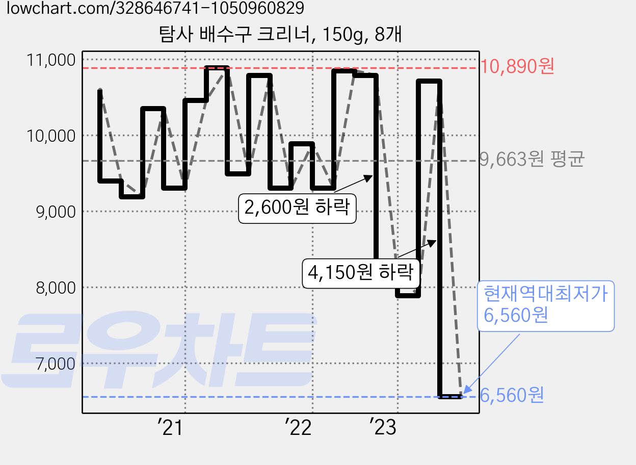 탐사 배수구 크리너, 150g, 8개 가격 변동 차트, 현재가 6,560원, 역대최저가