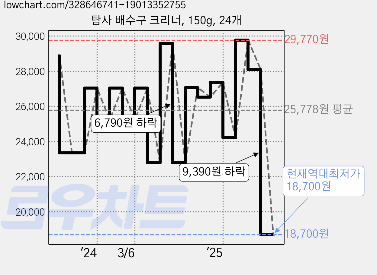 탐사 배수구 크리너, 150g, 24개 가격 변동 차트, 현재가 18,700원, 역대최저가