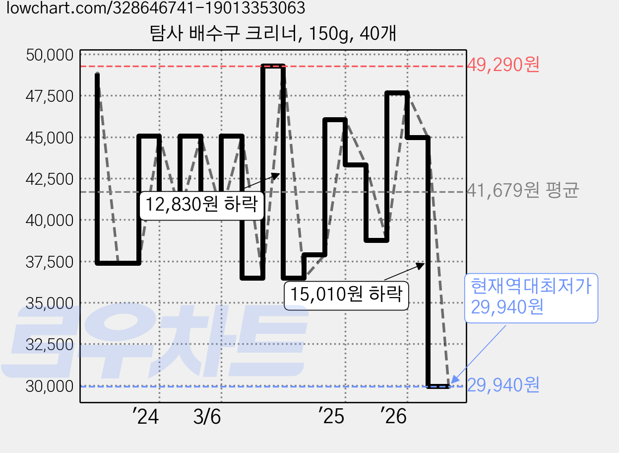 탐사 배수구 크리너, 150g, 40개 가격 변동 차트, 현재가 29,940원, 역대최저가