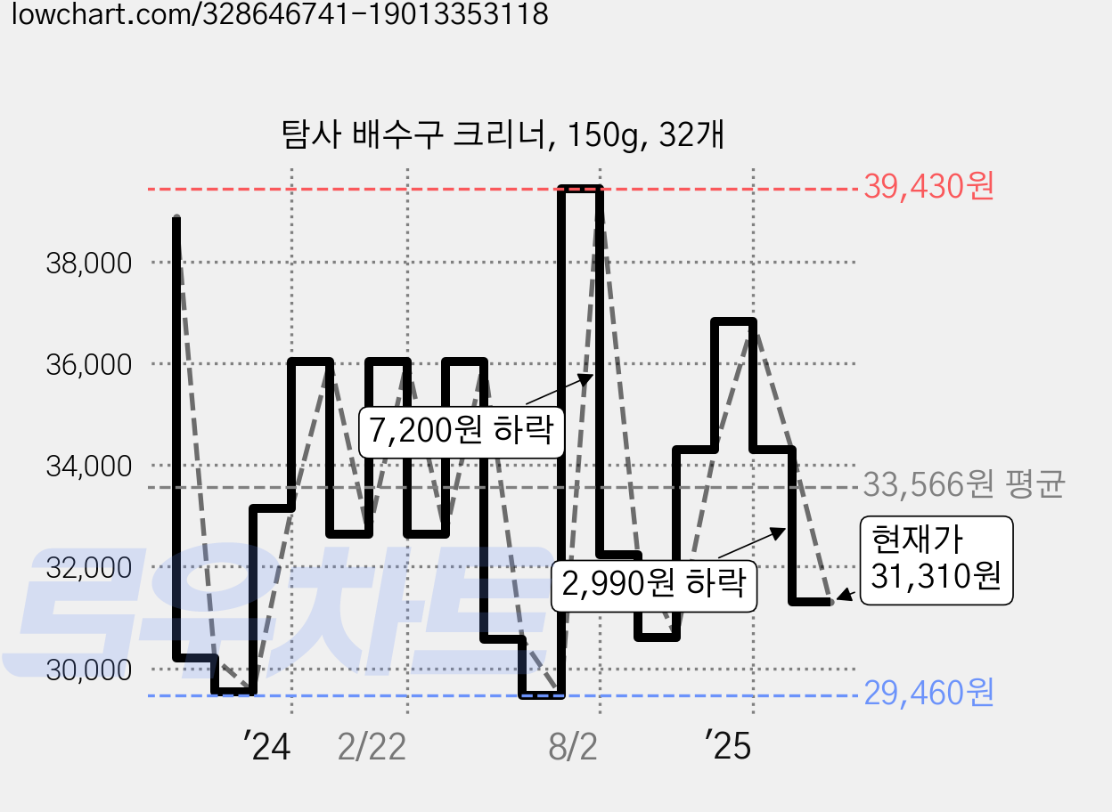 탐사 배수구 크리너, 150g, 32개 가격 변동 차트, 현재가 31,310원, 관측 최저가 29,100원