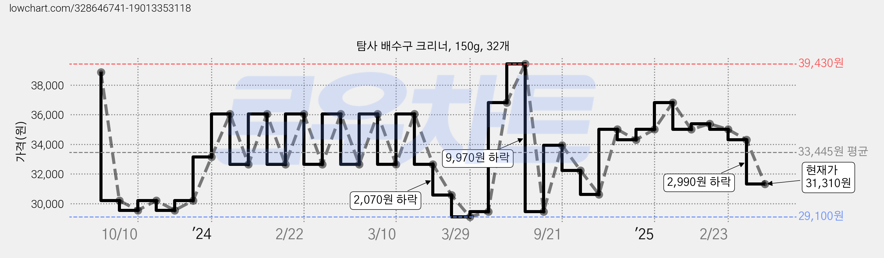 탐사 배수구 크리너, 150g, 32개 가격 변동 차트, 현재가 31,310원, 관측 최저가 29,100원