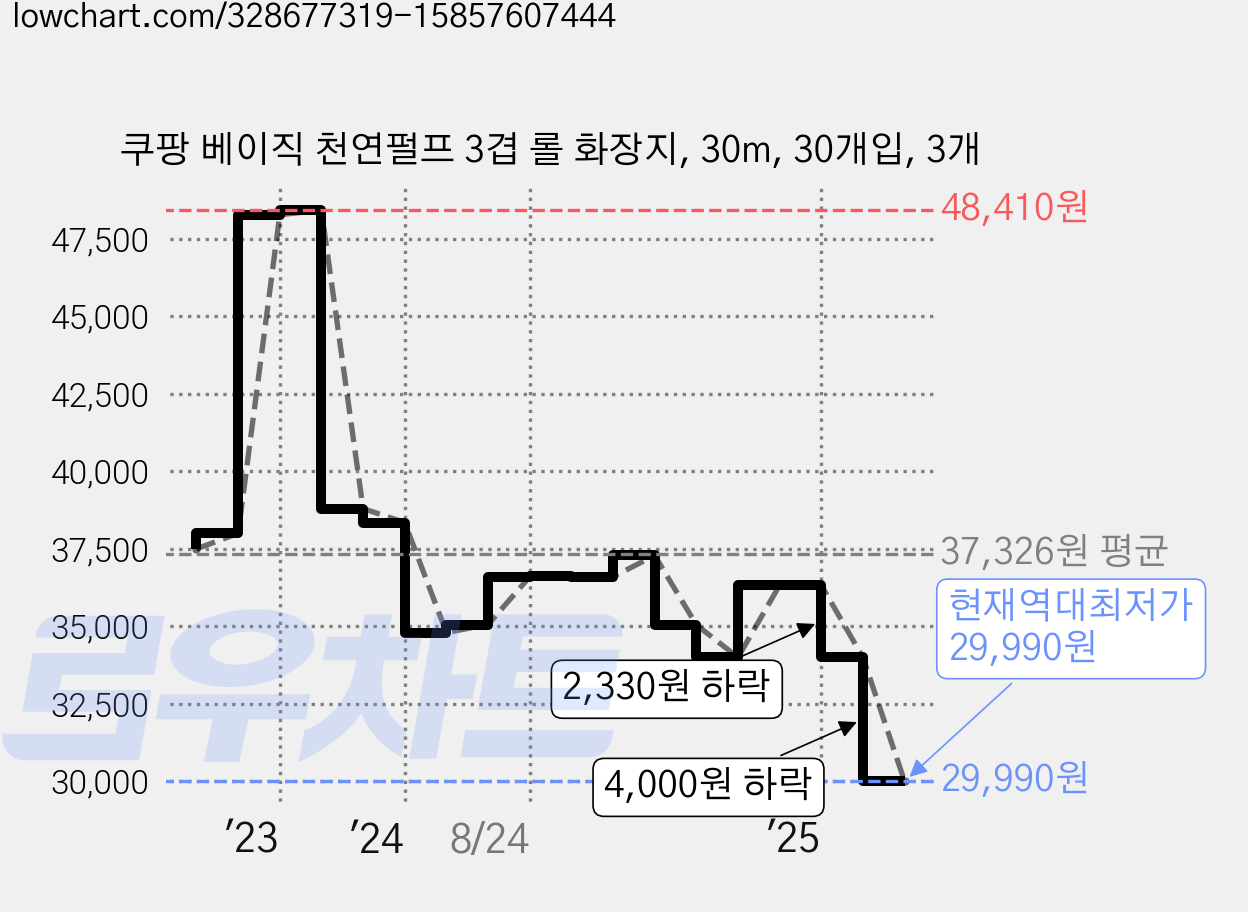 쿠팡 베이직 천연펄프 3겹 롤 화장지, 30m, 30개입, 3개 가격 변동 차트, 현재가 29,990원, 역대최저가