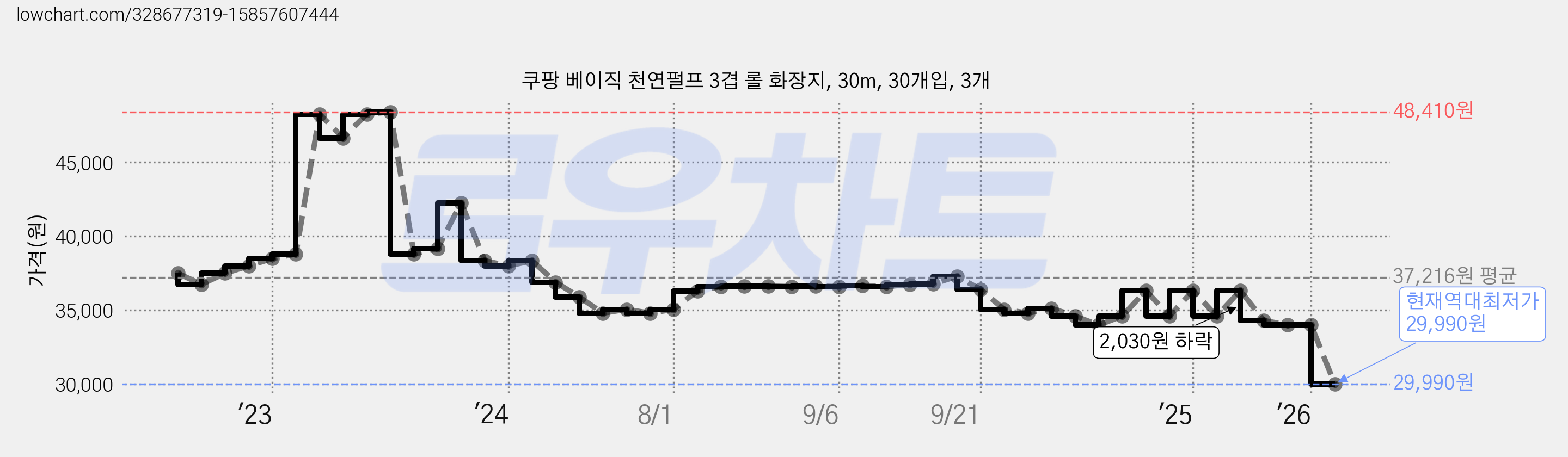 쿠팡 베이직 천연펄프 3겹 롤 화장지, 30m, 30개입, 3개 가격 변동 차트, 현재가 29,990원, 역대최저가