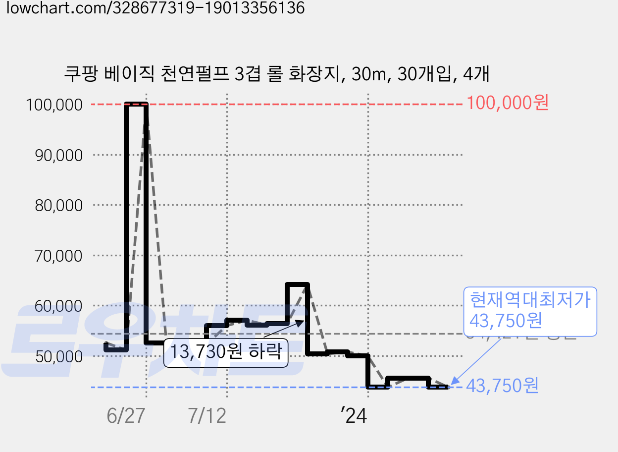쿠팡 베이직 천연펄프 3겹 롤 화장지, 30m, 30개입, 4개 가격 변동 차트, 현재가 43,750원, 역대최저가