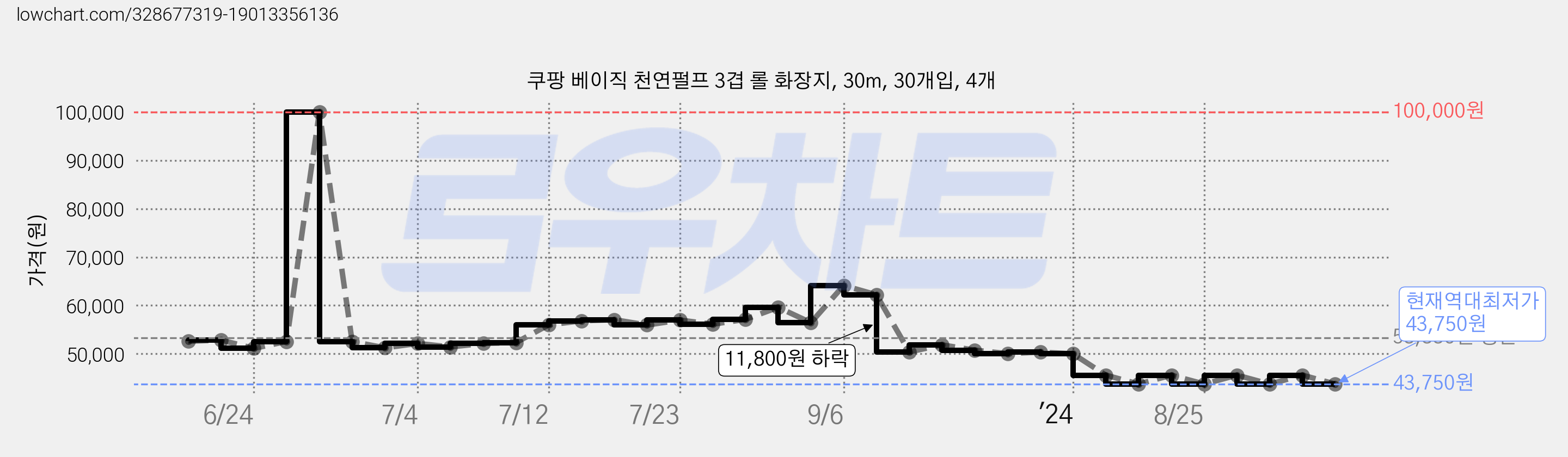 쿠팡 베이직 천연펄프 3겹 롤 화장지, 30m, 30개입, 4개 가격 변동 차트, 현재가 43,750원, 역대최저가
