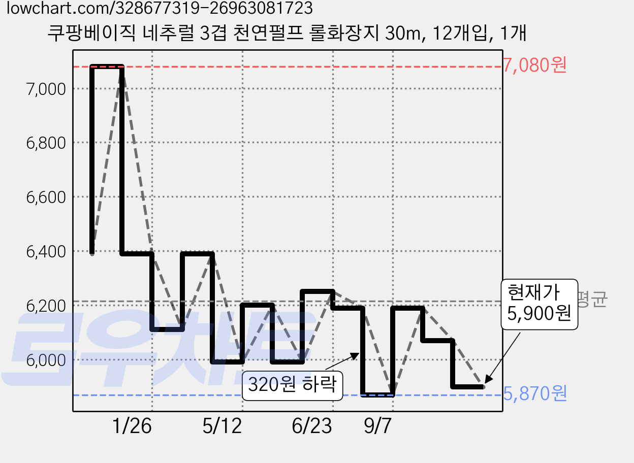 쿠팡베이직 네추럴 3겹 천연펄프 롤화장지 30m, 12개입, 1개 가격 변동 차트, 현재가 5,900원, 관측 최저가 5,870원