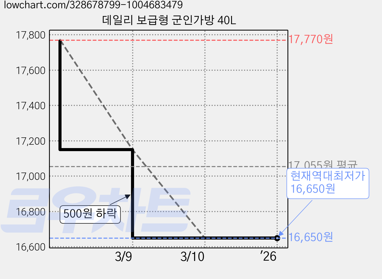 데일리 보급형 군인가방 40L 가격 변동 차트, 현재가 16,650원, 역대최저가