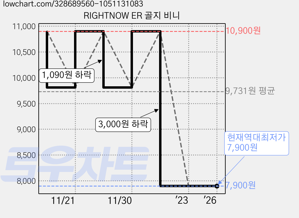 RIGHTNOW ER 골지 비니 가격 변동 차트, 현재가 7,900원, 역대최저가