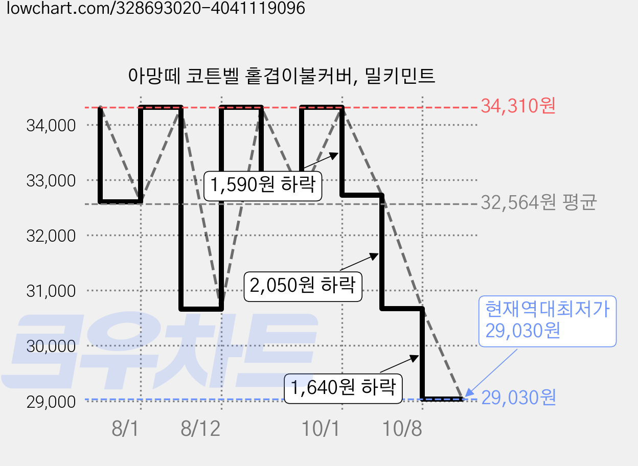 아망떼 코튼벨 홑겹이불커버, 밀키민트 가격 변동 차트, 현재가 29,030원, 역대최저가