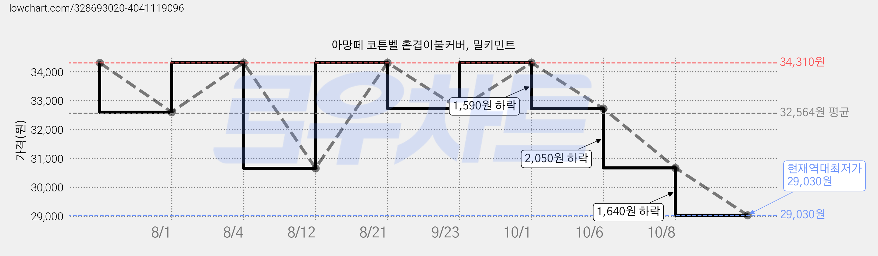 아망떼 코튼벨 홑겹이불커버, 밀키민트 가격 변동 차트, 현재가 29,030원, 역대최저가