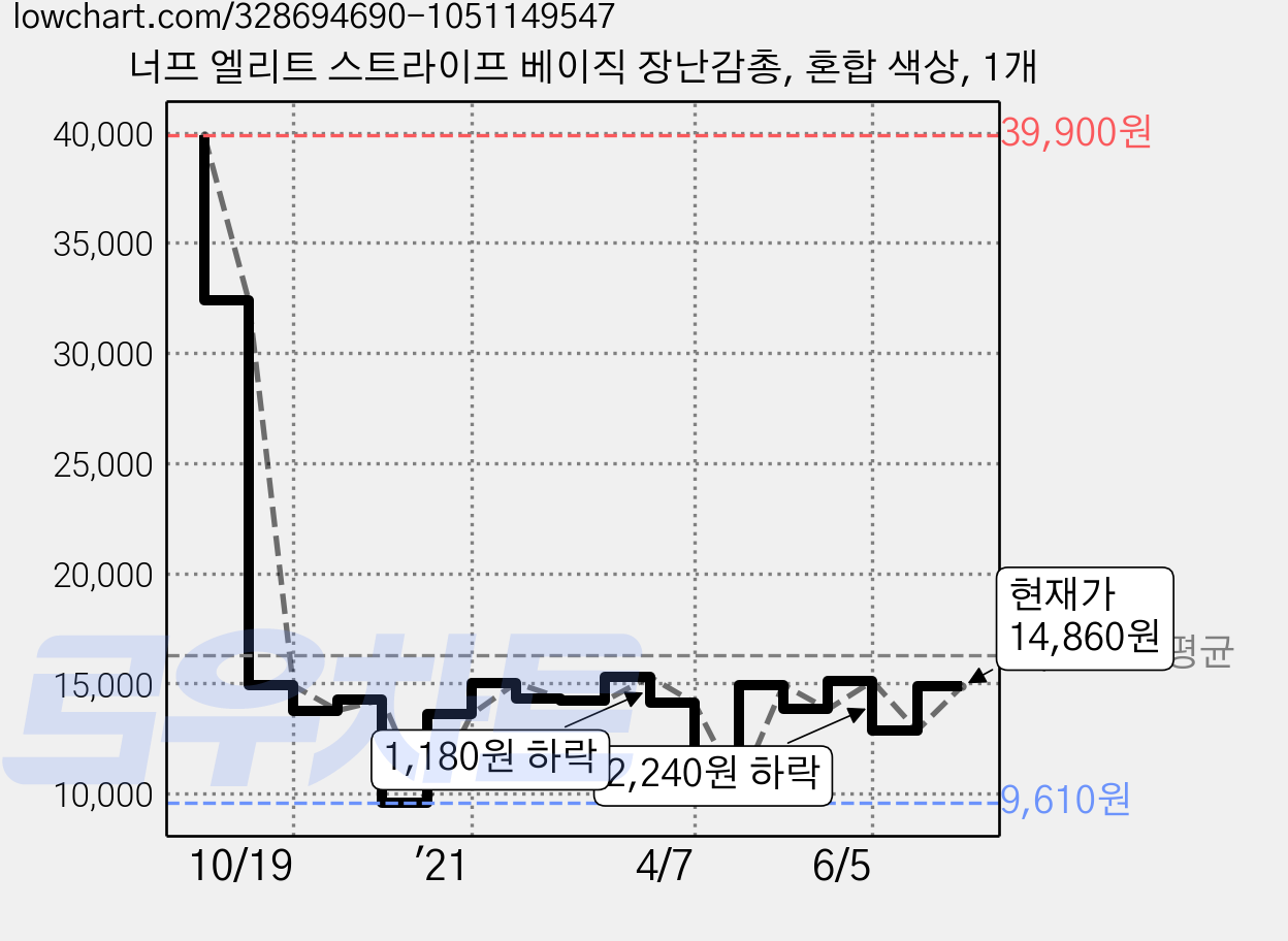 너프 엘리트 스트라이프 베이직 장난감총, 혼합 색상, 1개 가격 변동 차트, 현재가 14,860원, 관측 최저가 8,940원