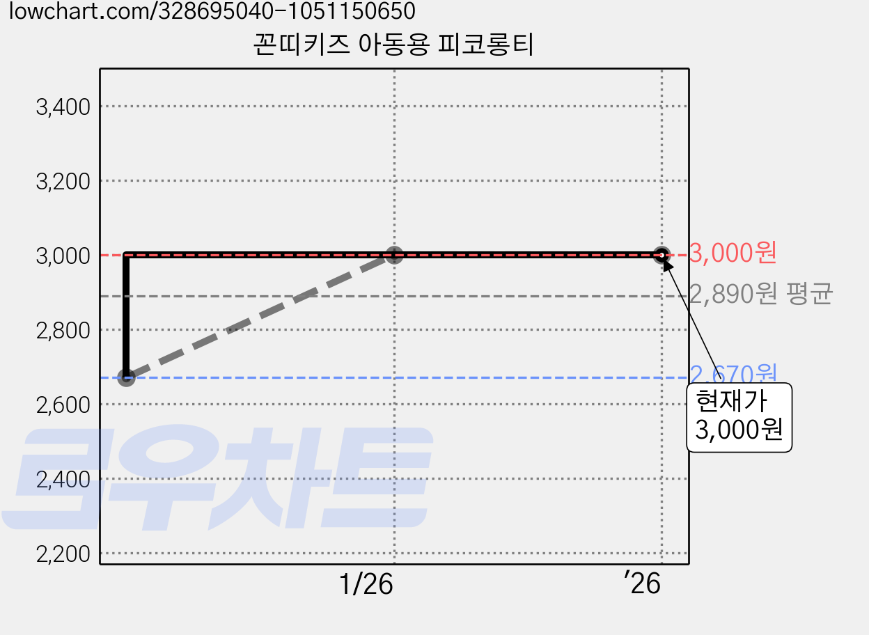 꼰띠키즈 아동용 피코롱티 가격 변동 차트, 현재가 3,000원, 역대최저가