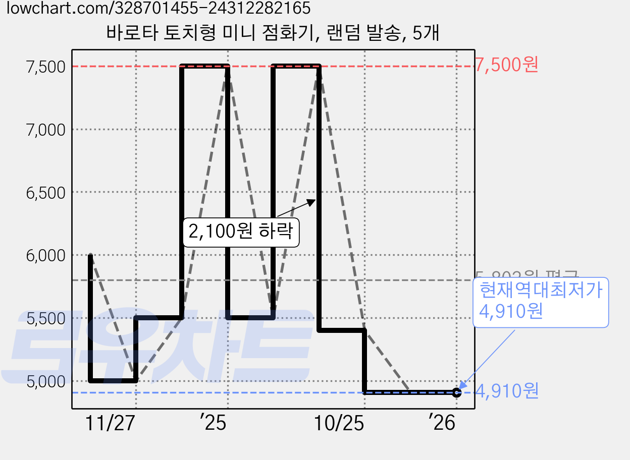 바로타 토치형 미니 점화기, 랜덤 발송, 5개 가격 변동 차트, 현재가 4,910원, 역대최저가