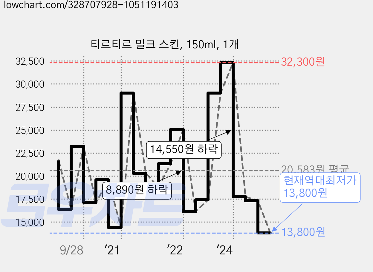 티르티르 밀크 스킨, 150ml, 1개 가격 변동 차트, 현재가 13,800원, 역대최저가