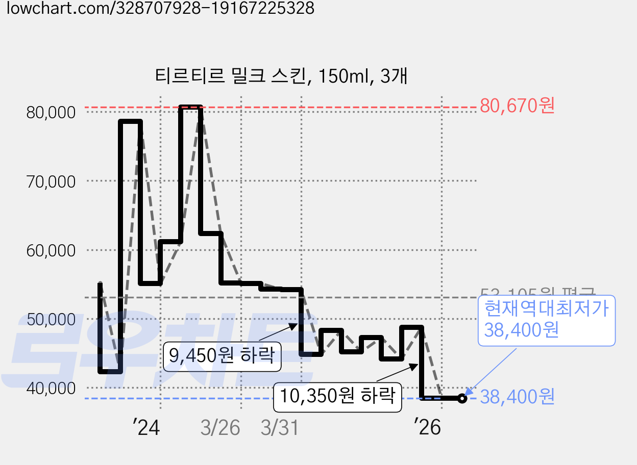 티르티르 밀크 스킨, 150ml, 3개 가격 변동 차트, 현재가 38,400원, 역대최저가