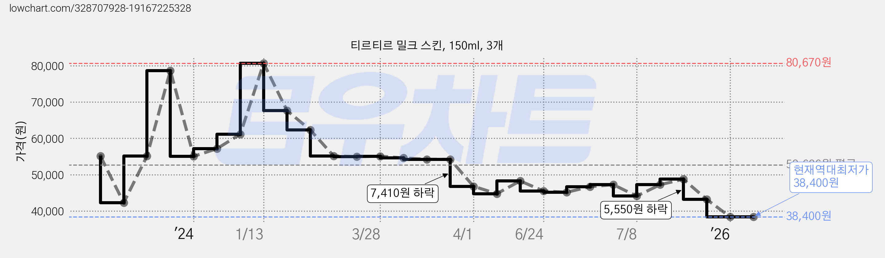 티르티르 밀크 스킨, 150ml, 3개 가격 변동 차트, 현재가 38,400원, 역대최저가