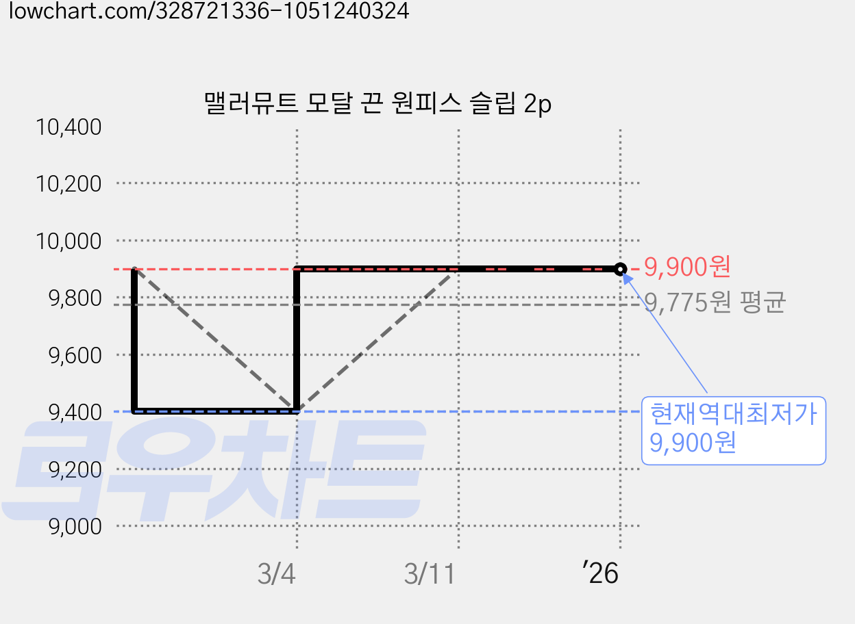 맬러뮤트 모달 끈 원피스 슬립 2p 가격 변동 차트, 현재가 9,900원, 역대최저가