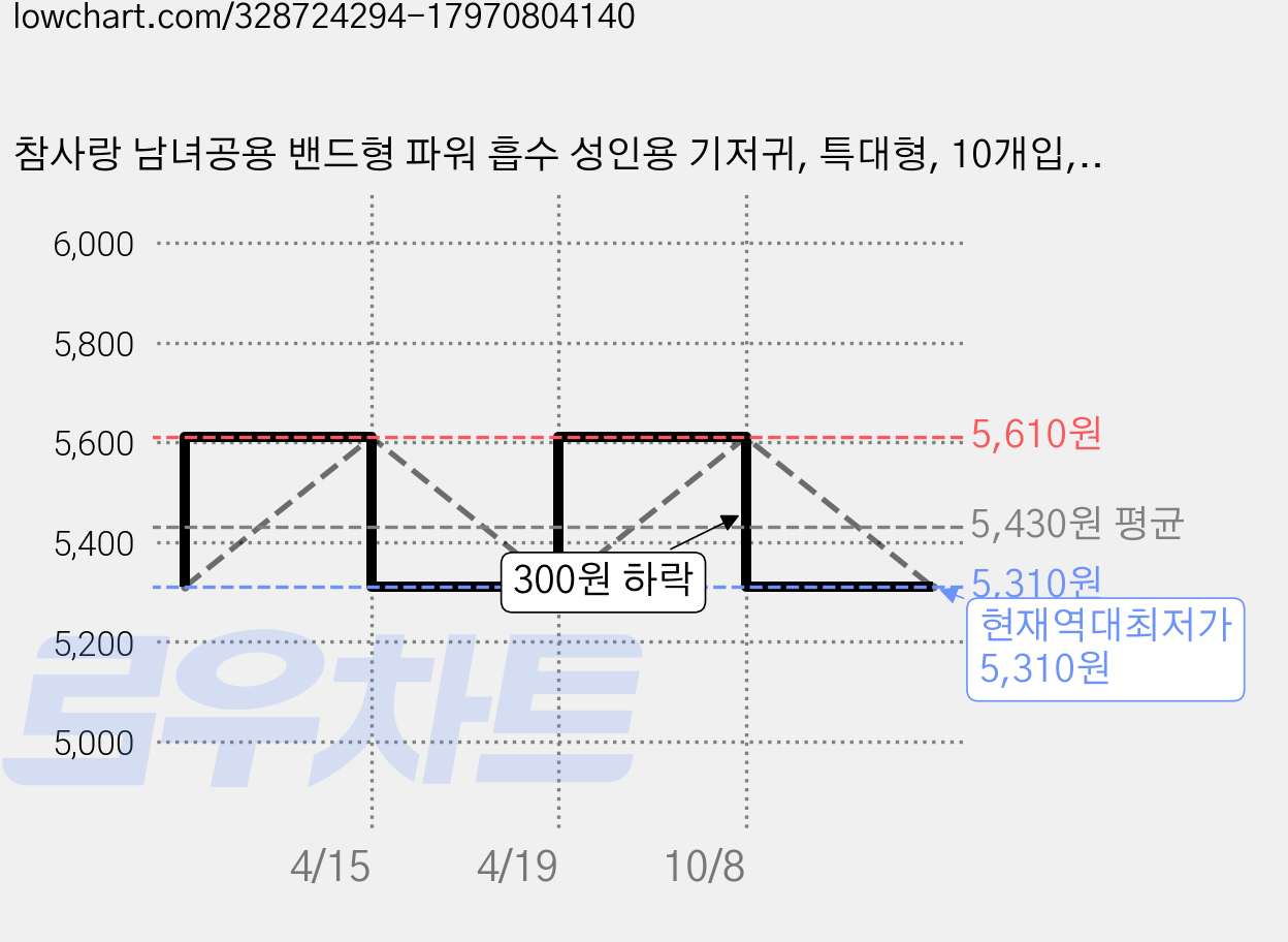 참사랑 남녀공용 밴드형 파워 흡수 성인용 기저귀, 특대형, 10개입, 1개 가격 변동 차트, 현재가 5,310원, 역대최저가