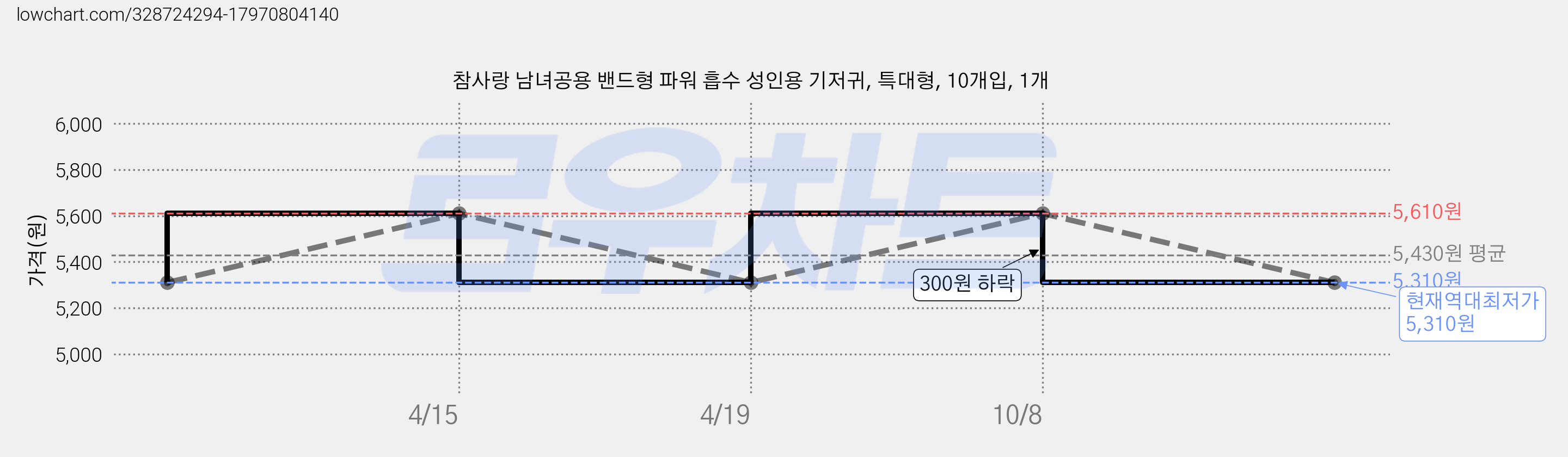 참사랑 남녀공용 밴드형 파워 흡수 성인용 기저귀, 특대형, 10개입, 1개 가격 변동 차트, 현재가 5,310원, 역대최저가