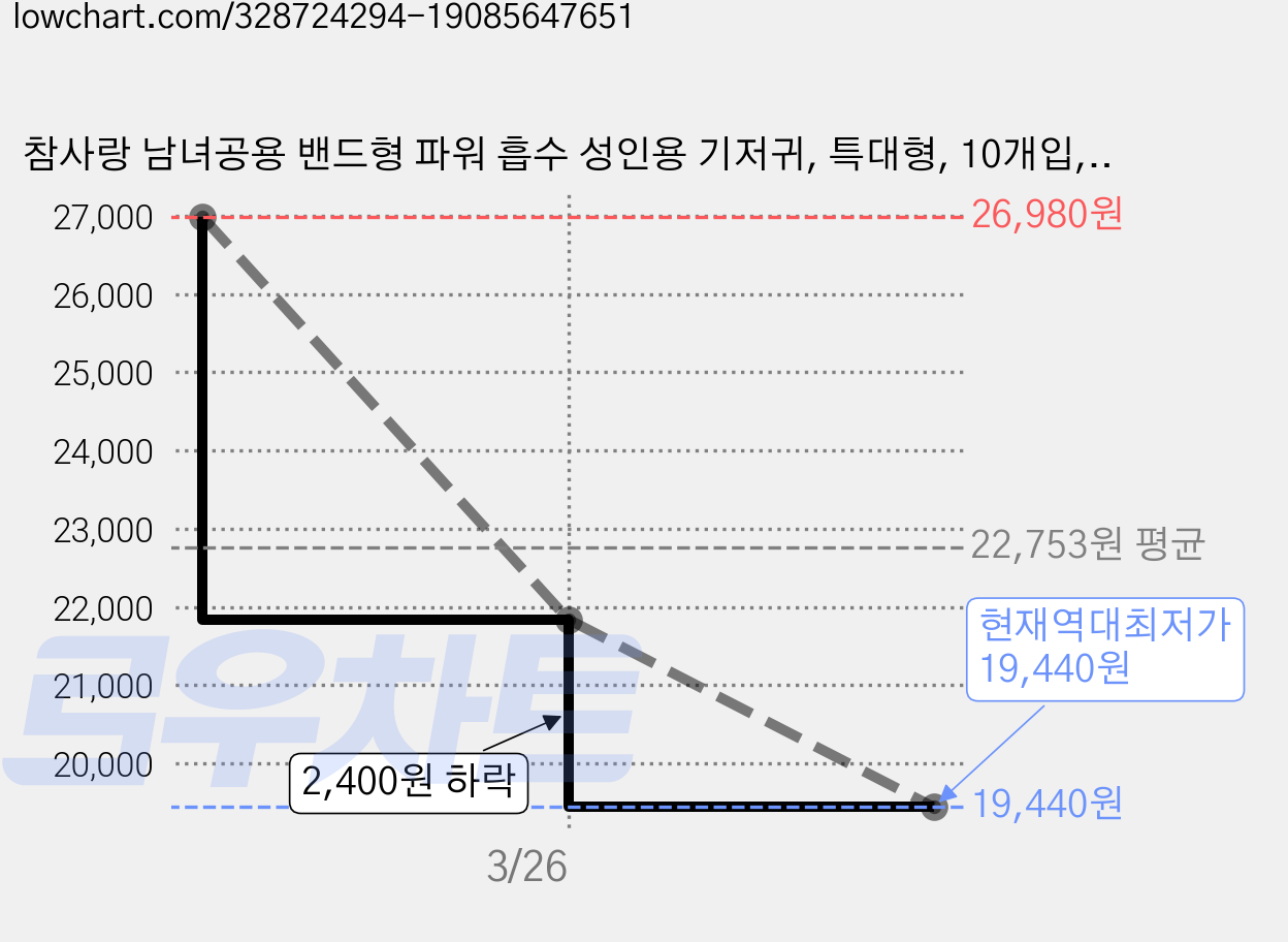 참사랑 남녀공용 밴드형 파워 흡수 성인용 기저귀, 특대형, 10개입, 4개 가격 변동 차트, 현재가 19,440원, 역대최저가