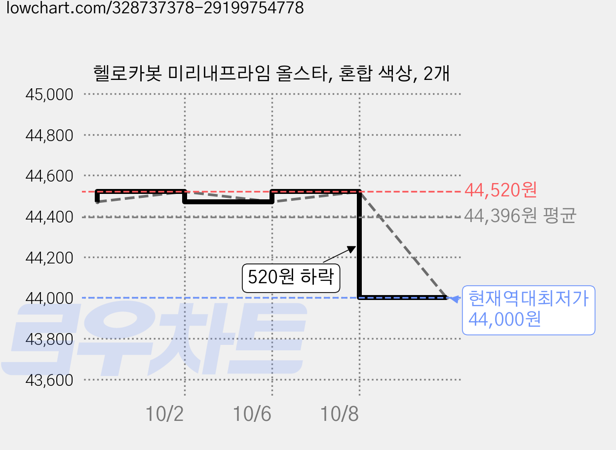 헬로카봇 미리내프라임 올스타, 혼합 색상, 2개 가격 변동 차트, 현재가 44,000원, 역대최저가