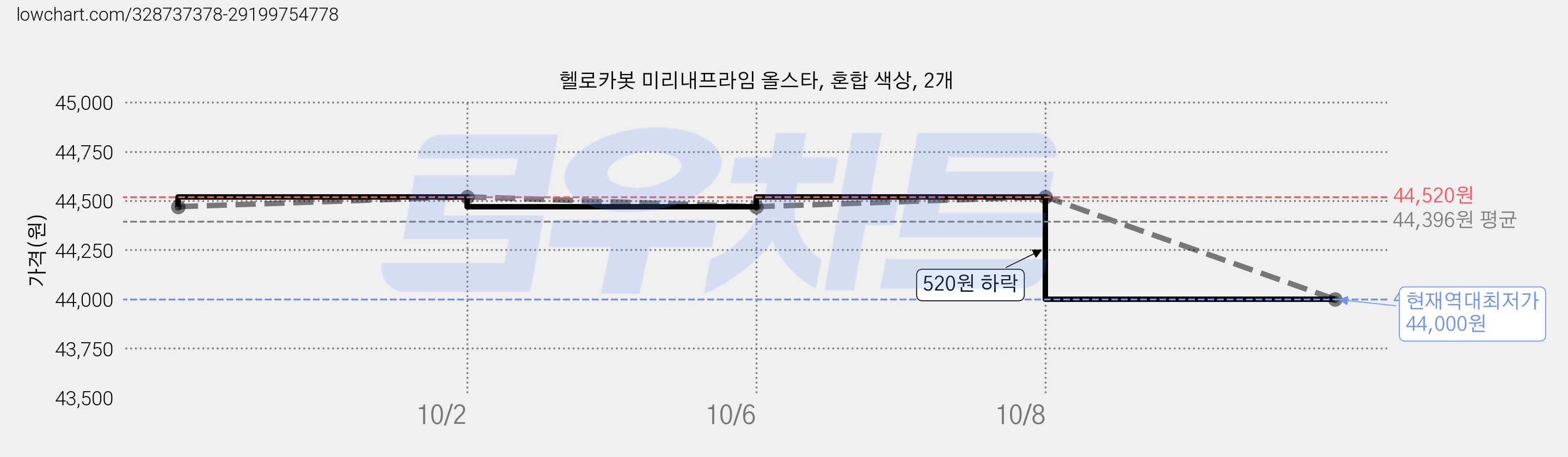 헬로카봇 미리내프라임 올스타, 혼합 색상, 2개 가격 변동 차트, 현재가 44,000원, 역대최저가