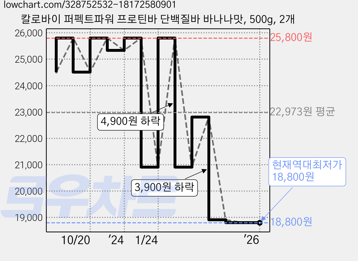 칼로바이 퍼펙트파워 프로틴바 단백질바 바나나맛, 500g, 2개 가격 변동 차트, 현재가 18,800원, 역대최저가