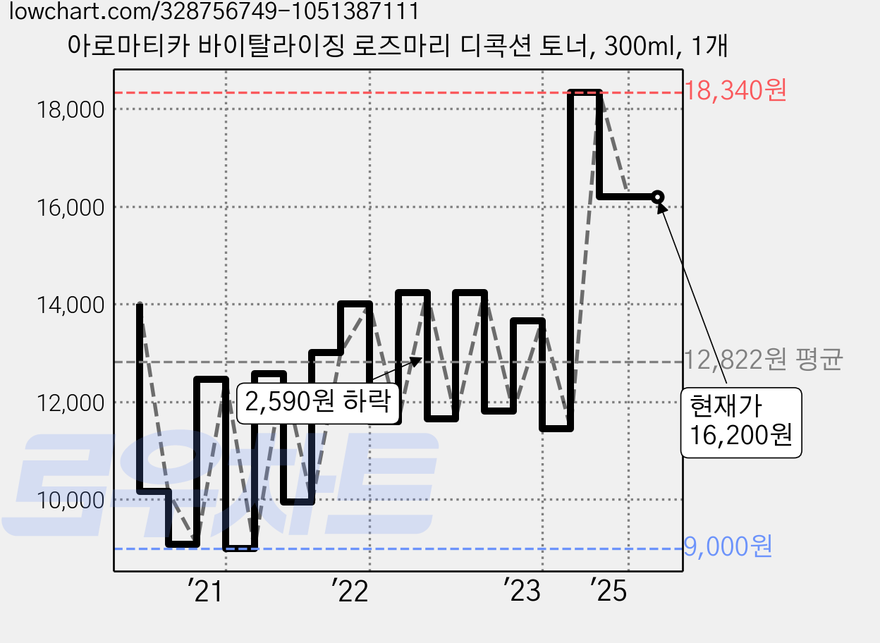아로마티카 바이탈라이징 로즈마리 디콕션 토너, 300ml, 1개 가격 변동 차트, 현재가 16,200원, 역대최저가
