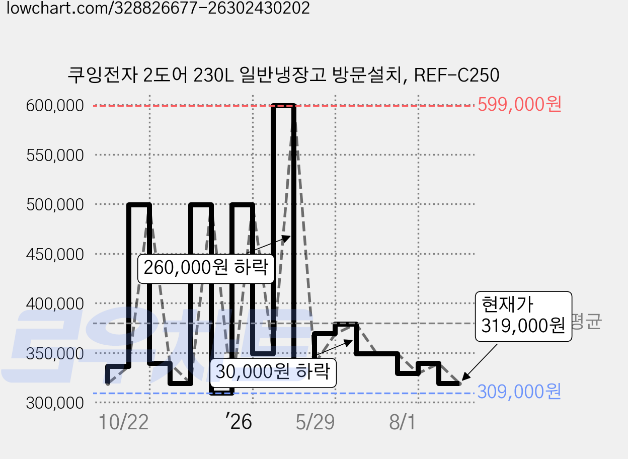 쿠잉전자 2도어 230L 일반냉장고 방문설치, REF-C250 가격 변동 차트, 현재가 319,000원, 관측 최저가 309,000원