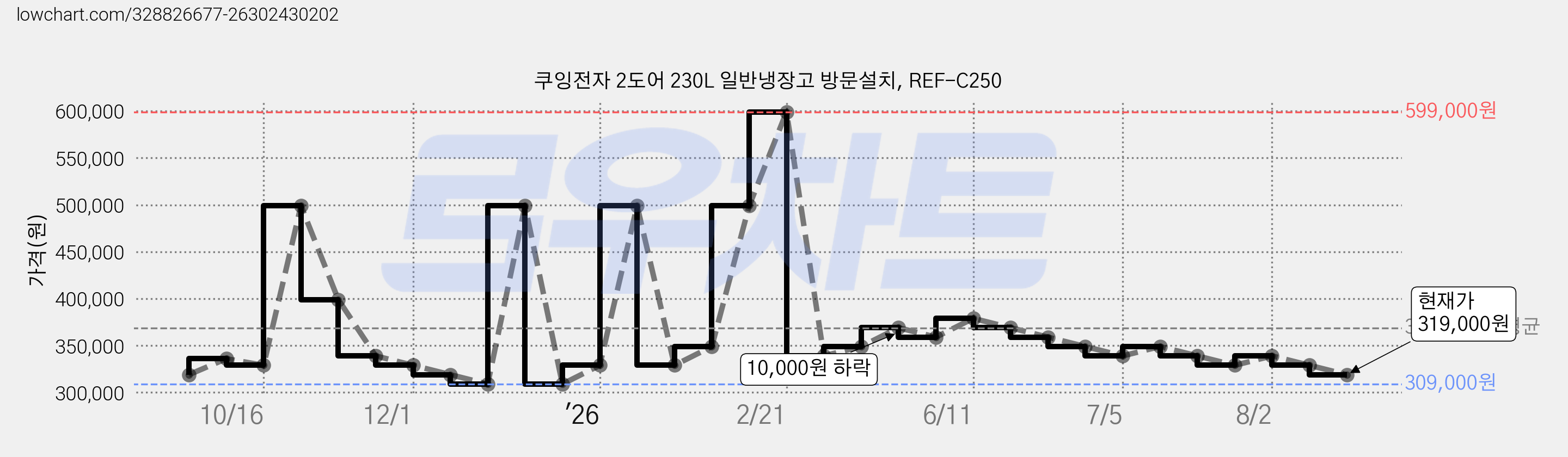 쿠잉전자 2도어 230L 일반냉장고 방문설치, REF-C250 가격 변동 차트, 현재가 319,000원, 관측 최저가 309,000원