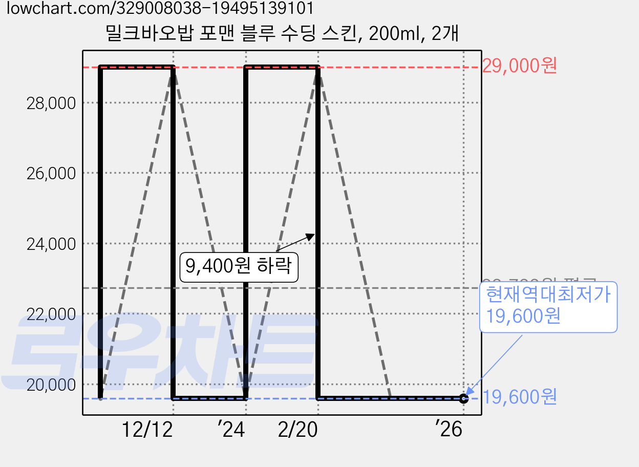 밀크바오밥 포맨 블루 수딩 스킨, 200ml, 2개 가격 변동 차트, 현재가 19,600원, 역대최저가