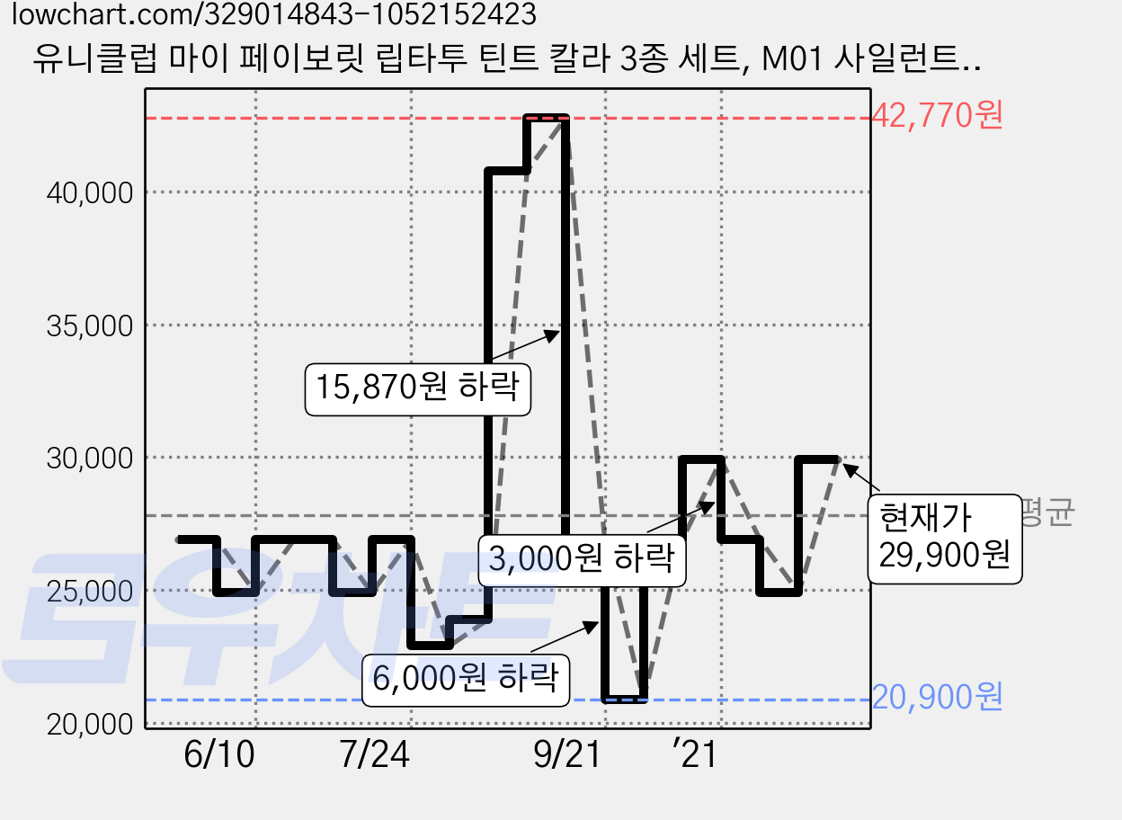 유니클럽 마이 페이보릿 립타투 틴트 칼라 3종 세트, M01 사일런트 가디언, M03 곤돌라, M05 호엔촐레른, 1개 가격 변동 차트, 현재가 29,900원, 관측 최저가 20,900원
