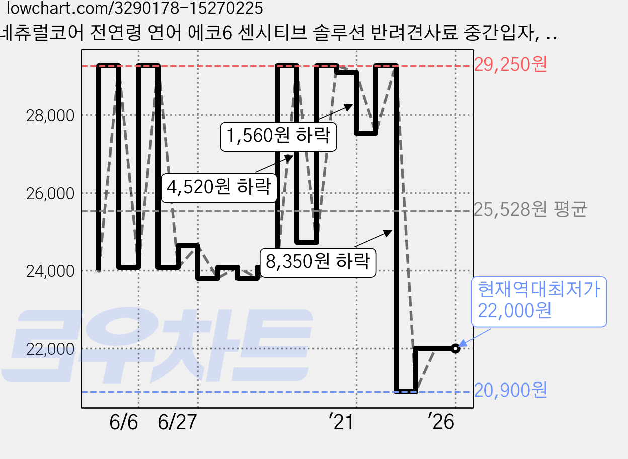 네츄럴코어 전연령 연어 에코6 센시티브 솔루션 반려견사료 중간입자, 2.4kg, 1개 가격 변동 차트, 현재가 22,000원, 역대최저가