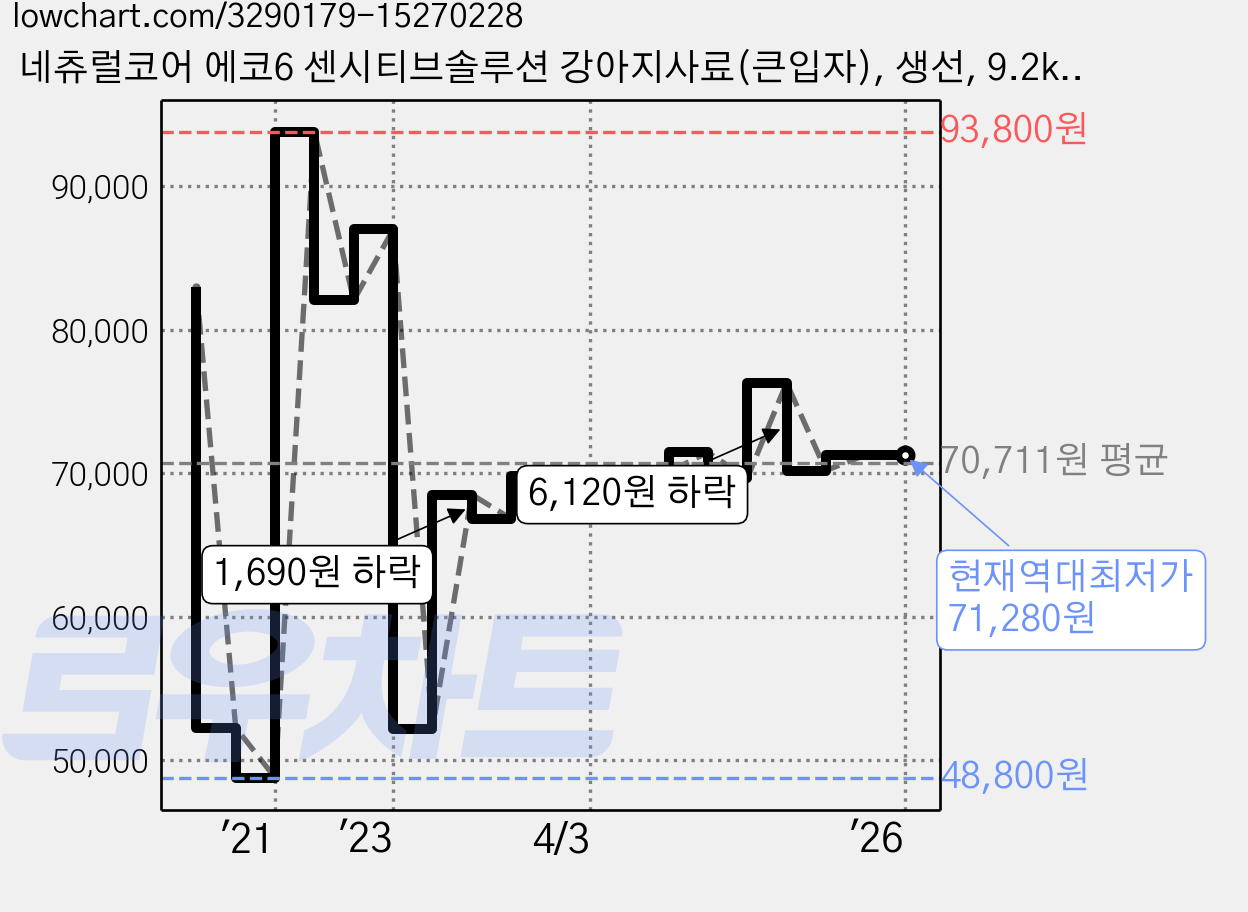 네츄럴코어 에코6 센시티브솔루션 강아지사료(큰입자), 생선, 9.2kg 가격 변동 차트, 현재가 71,280원, 역대최저가