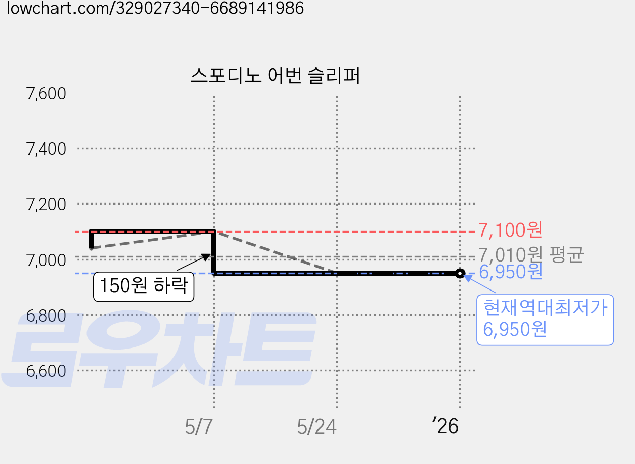 스포디노 어번 슬리퍼 가격 변동 차트, 현재가 6,950원, 역대최저가