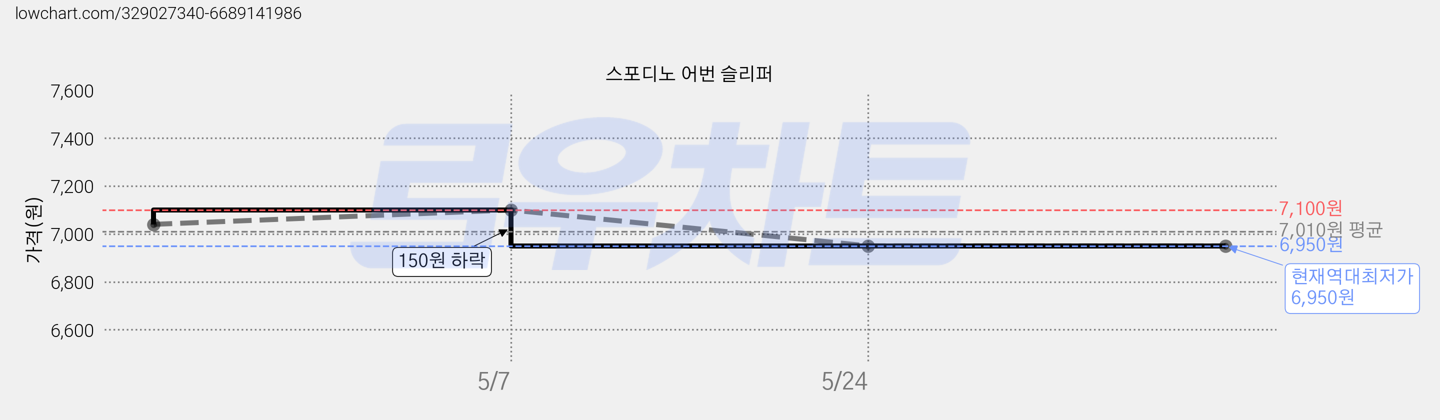스포디노 어번 슬리퍼 가격 변동 차트, 현재가 6,950원, 역대최저가