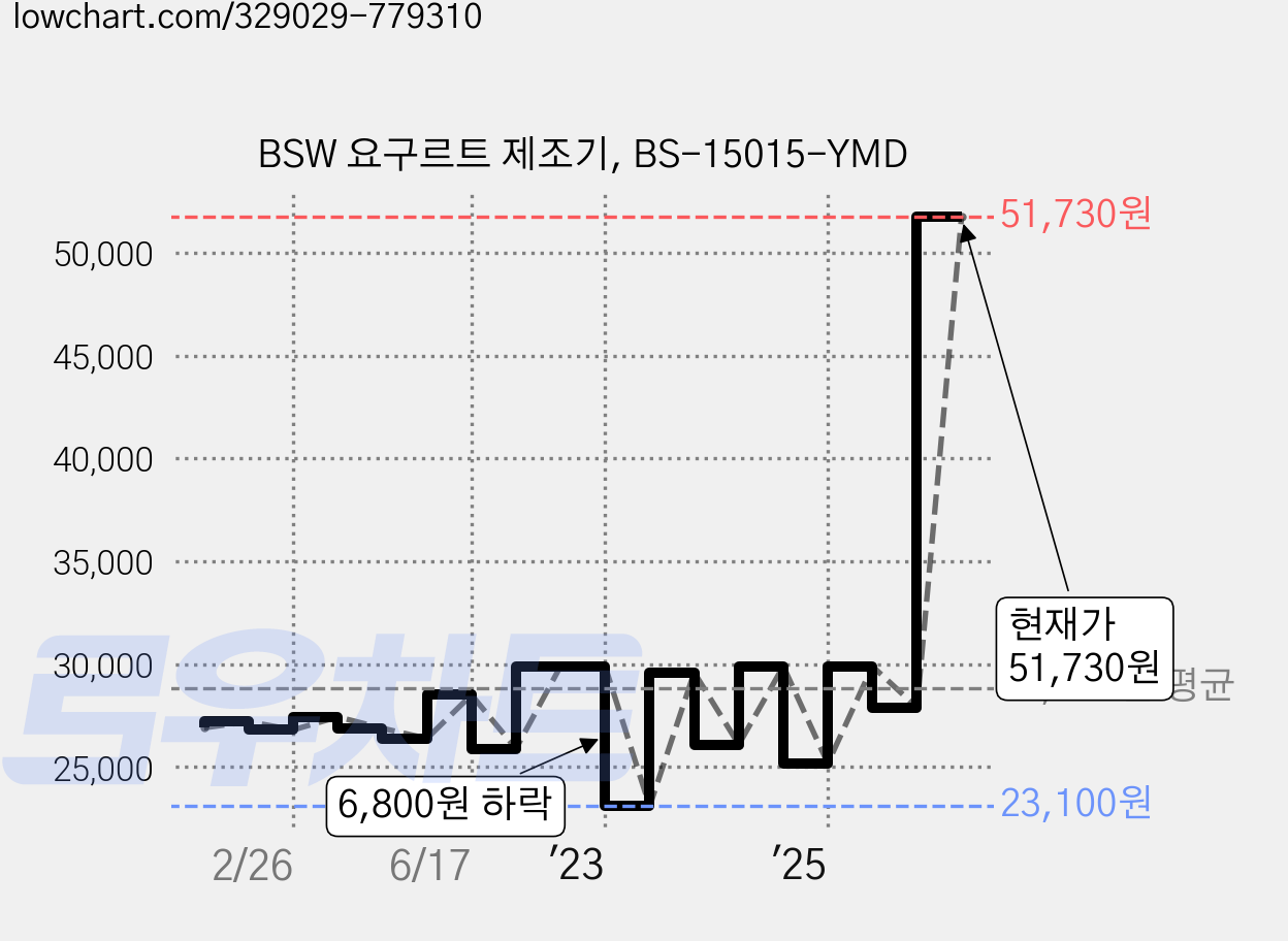 BSW 요구르트 제조기, BS-15015-YMD 가격 변동 차트, 현재가 51,730원, 관측 최저가 22,420원