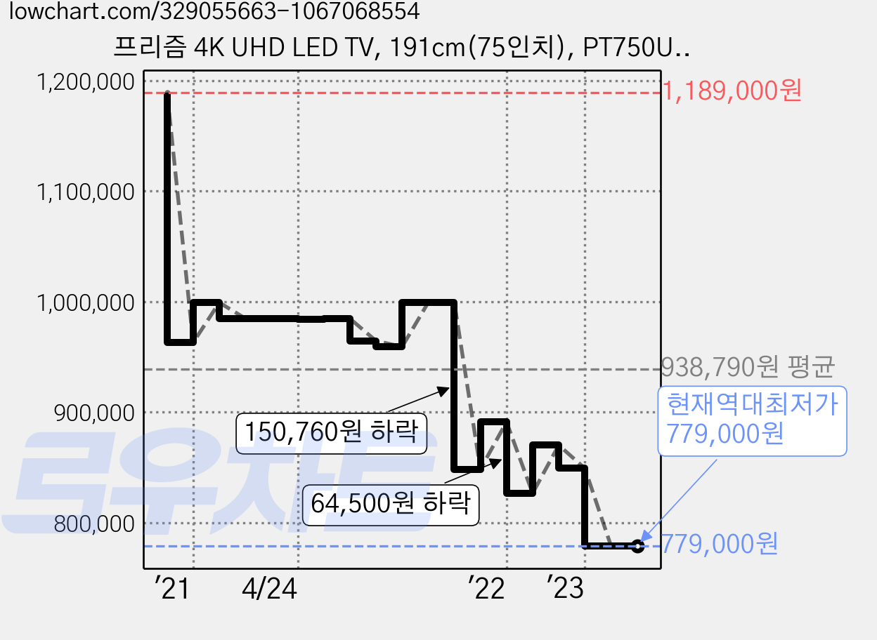 프리즘 4K UHD LED TV, 191cm(75인치), PT750UD, 벽걸이형, 방문설치 가격 변동 차트, 현재가 779,000원, 역대최저가